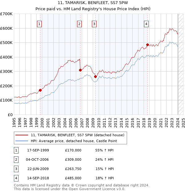 11, TAMARISK, BENFLEET, SS7 5PW: Price paid vs HM Land Registry's House Price Index