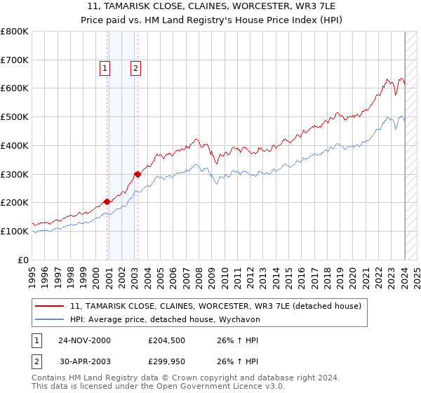11, TAMARISK CLOSE, CLAINES, WORCESTER, WR3 7LE: Price paid vs HM Land Registry's House Price Index