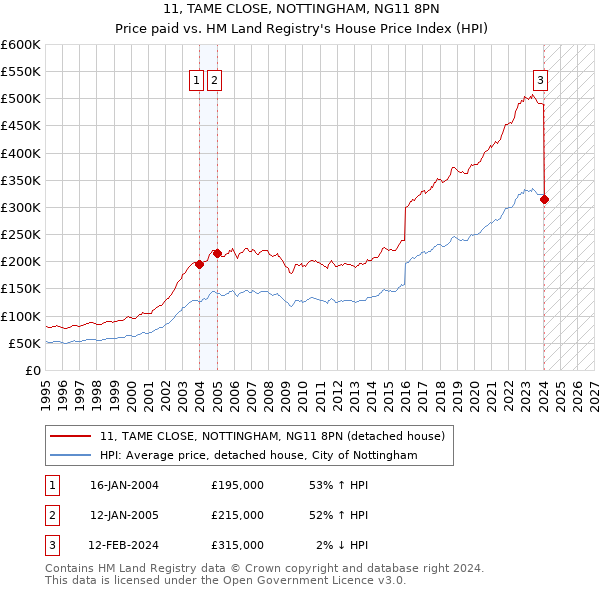 11, TAME CLOSE, NOTTINGHAM, NG11 8PN: Price paid vs HM Land Registry's House Price Index