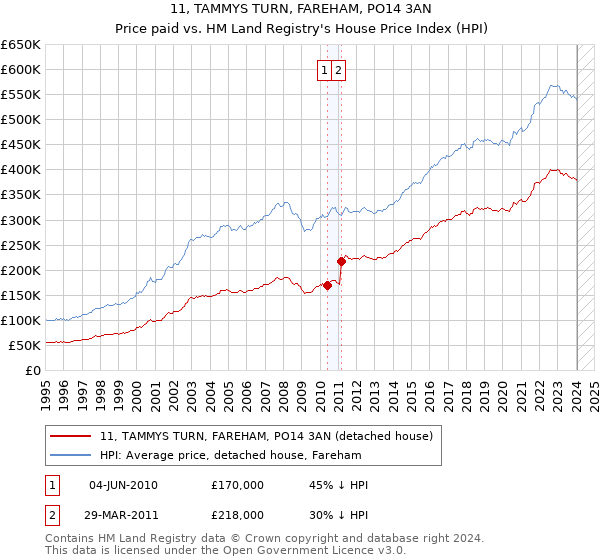 11, TAMMYS TURN, FAREHAM, PO14 3AN: Price paid vs HM Land Registry's House Price Index