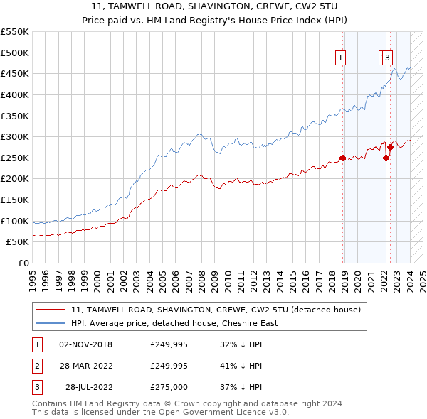 11, TAMWELL ROAD, SHAVINGTON, CREWE, CW2 5TU: Price paid vs HM Land Registry's House Price Index