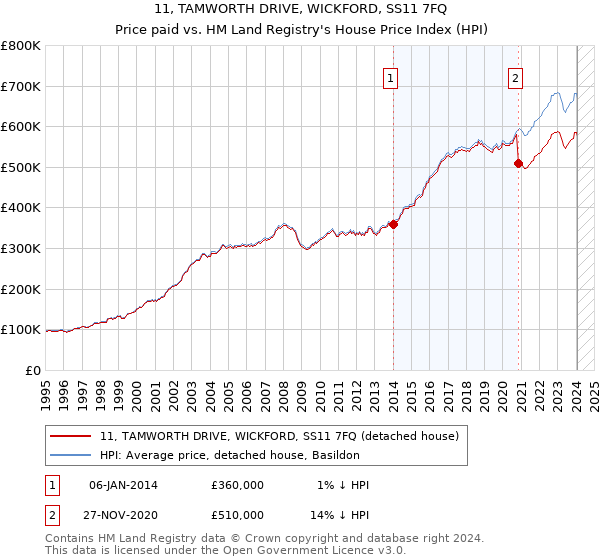 11, TAMWORTH DRIVE, WICKFORD, SS11 7FQ: Price paid vs HM Land Registry's House Price Index