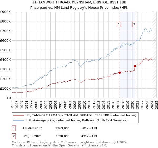 11, TAMWORTH ROAD, KEYNSHAM, BRISTOL, BS31 1BB: Price paid vs HM Land Registry's House Price Index