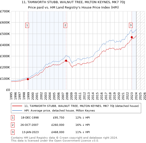 11, TAMWORTH STUBB, WALNUT TREE, MILTON KEYNES, MK7 7DJ: Price paid vs HM Land Registry's House Price Index