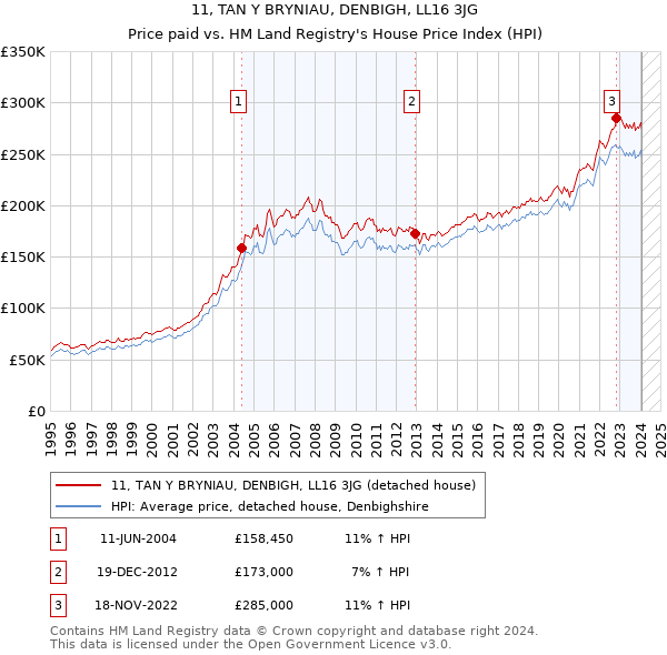 11, TAN Y BRYNIAU, DENBIGH, LL16 3JG: Price paid vs HM Land Registry's House Price Index