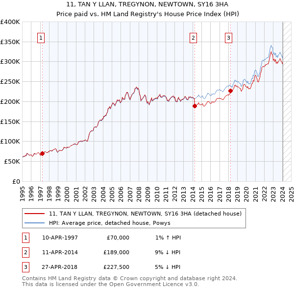11, TAN Y LLAN, TREGYNON, NEWTOWN, SY16 3HA: Price paid vs HM Land Registry's House Price Index
