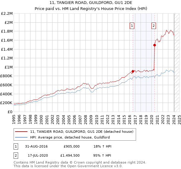 11, TANGIER ROAD, GUILDFORD, GU1 2DE: Price paid vs HM Land Registry's House Price Index