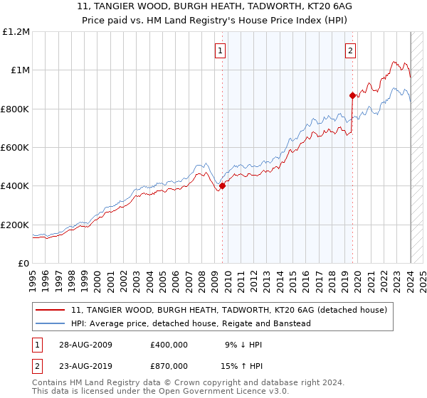 11, TANGIER WOOD, BURGH HEATH, TADWORTH, KT20 6AG: Price paid vs HM Land Registry's House Price Index