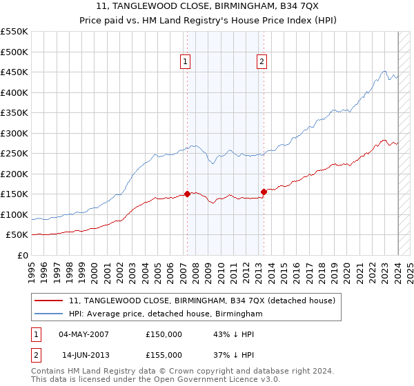 11, TANGLEWOOD CLOSE, BIRMINGHAM, B34 7QX: Price paid vs HM Land Registry's House Price Index