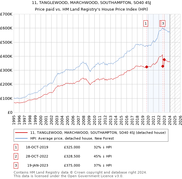 11, TANGLEWOOD, MARCHWOOD, SOUTHAMPTON, SO40 4SJ: Price paid vs HM Land Registry's House Price Index