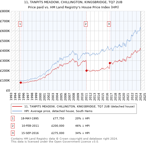 11, TANPITS MEADOW, CHILLINGTON, KINGSBRIDGE, TQ7 2UB: Price paid vs HM Land Registry's House Price Index