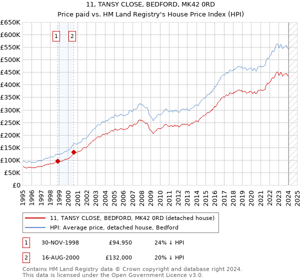 11, TANSY CLOSE, BEDFORD, MK42 0RD: Price paid vs HM Land Registry's House Price Index
