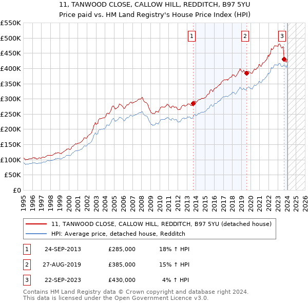 11, TANWOOD CLOSE, CALLOW HILL, REDDITCH, B97 5YU: Price paid vs HM Land Registry's House Price Index