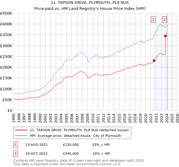 11, TAPSON DRIVE, PLYMOUTH, PL9 9UA: Price paid vs HM Land Registry's House Price Index