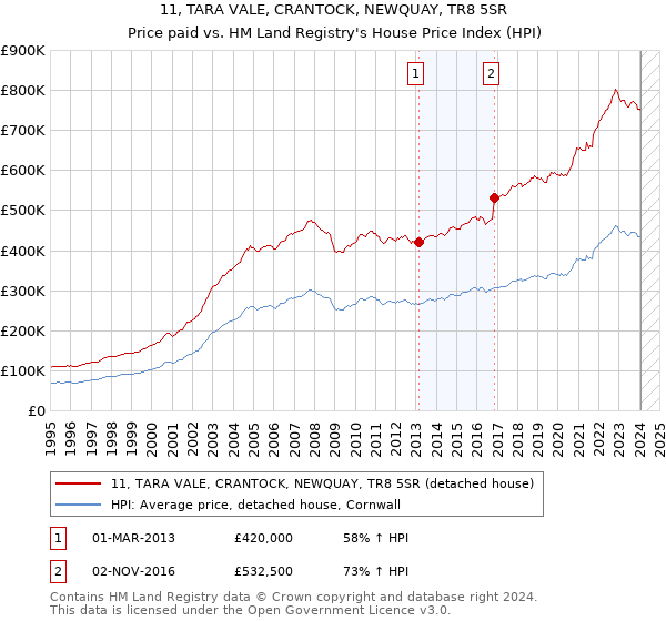 11, TARA VALE, CRANTOCK, NEWQUAY, TR8 5SR: Price paid vs HM Land Registry's House Price Index