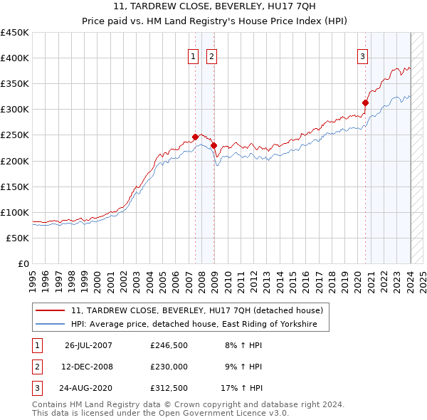 11, TARDREW CLOSE, BEVERLEY, HU17 7QH: Price paid vs HM Land Registry's House Price Index