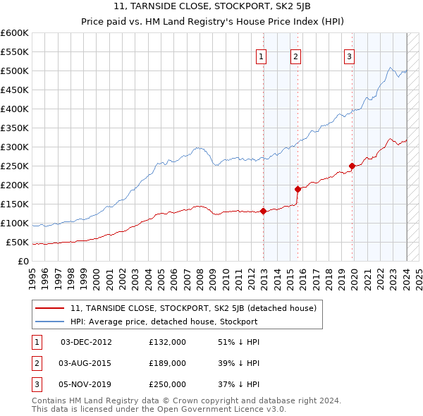 11, TARNSIDE CLOSE, STOCKPORT, SK2 5JB: Price paid vs HM Land Registry's House Price Index
