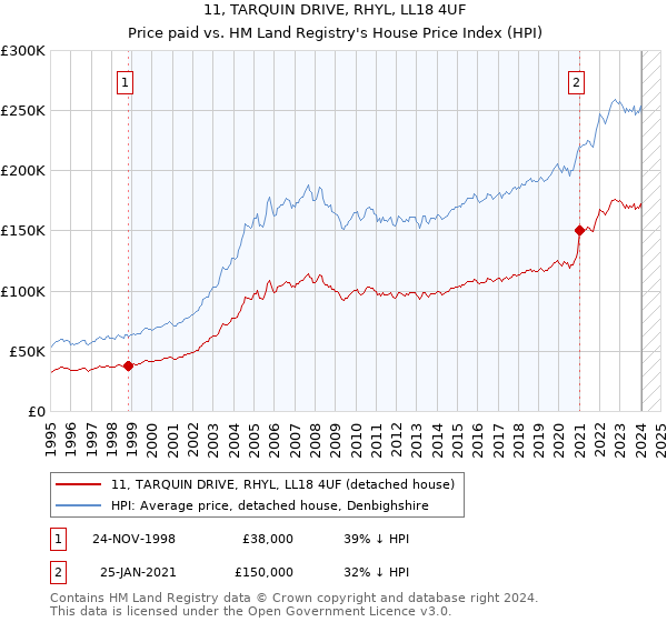 11, TARQUIN DRIVE, RHYL, LL18 4UF: Price paid vs HM Land Registry's House Price Index
