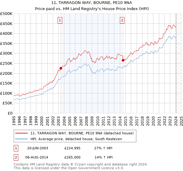 11, TARRAGON WAY, BOURNE, PE10 9NA: Price paid vs HM Land Registry's House Price Index