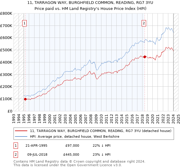 11, TARRAGON WAY, BURGHFIELD COMMON, READING, RG7 3YU: Price paid vs HM Land Registry's House Price Index