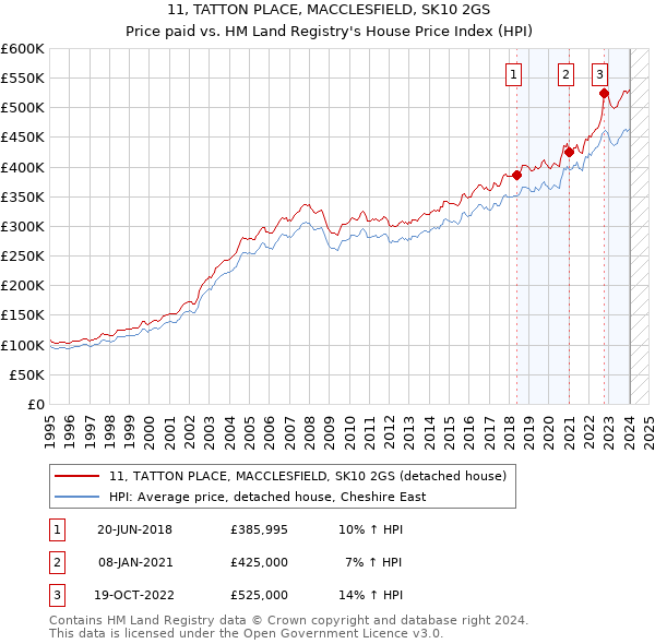 11, TATTON PLACE, MACCLESFIELD, SK10 2GS: Price paid vs HM Land Registry's House Price Index