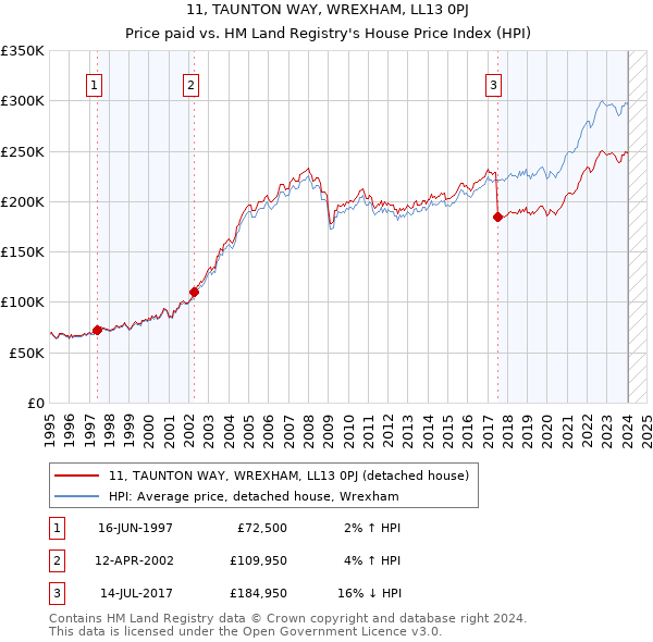 11, TAUNTON WAY, WREXHAM, LL13 0PJ: Price paid vs HM Land Registry's House Price Index