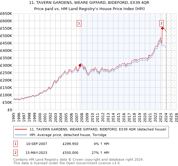 11, TAVERN GARDENS, WEARE GIFFARD, BIDEFORD, EX39 4QR: Price paid vs HM Land Registry's House Price Index