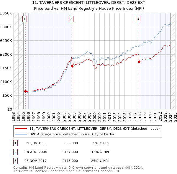 11, TAVERNERS CRESCENT, LITTLEOVER, DERBY, DE23 6XT: Price paid vs HM Land Registry's House Price Index