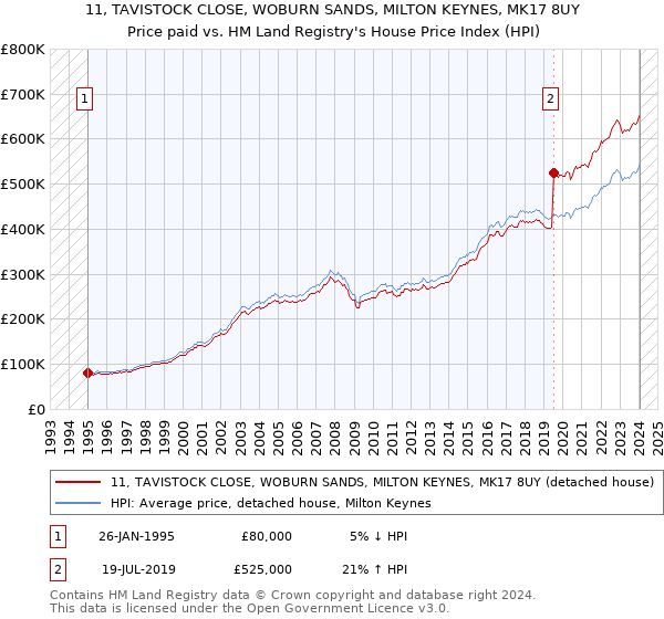 11, TAVISTOCK CLOSE, WOBURN SANDS, MILTON KEYNES, MK17 8UY: Price paid vs HM Land Registry's House Price Index