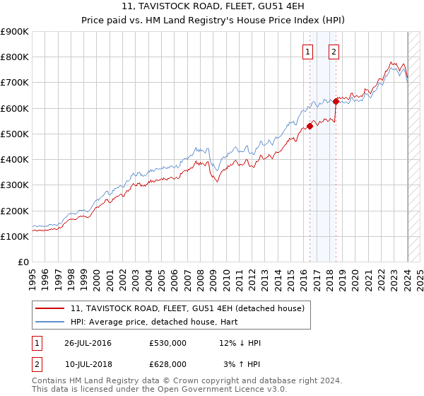 11, TAVISTOCK ROAD, FLEET, GU51 4EH: Price paid vs HM Land Registry's House Price Index