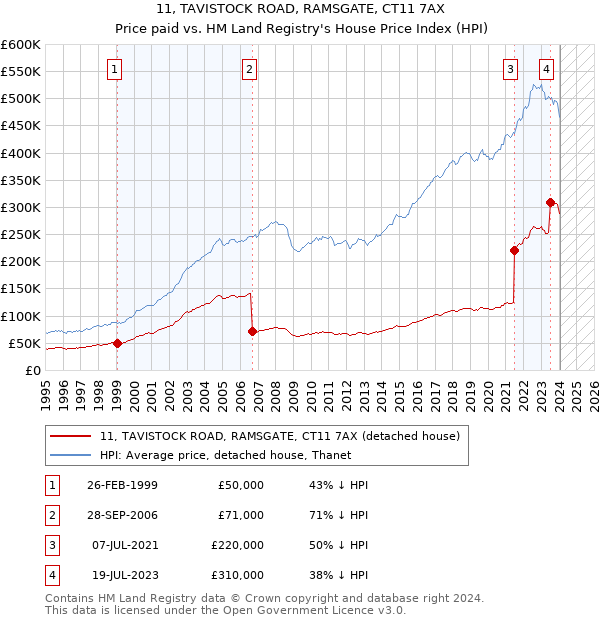 11, TAVISTOCK ROAD, RAMSGATE, CT11 7AX: Price paid vs HM Land Registry's House Price Index