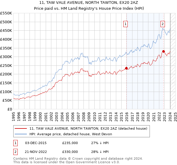 11, TAW VALE AVENUE, NORTH TAWTON, EX20 2AZ: Price paid vs HM Land Registry's House Price Index