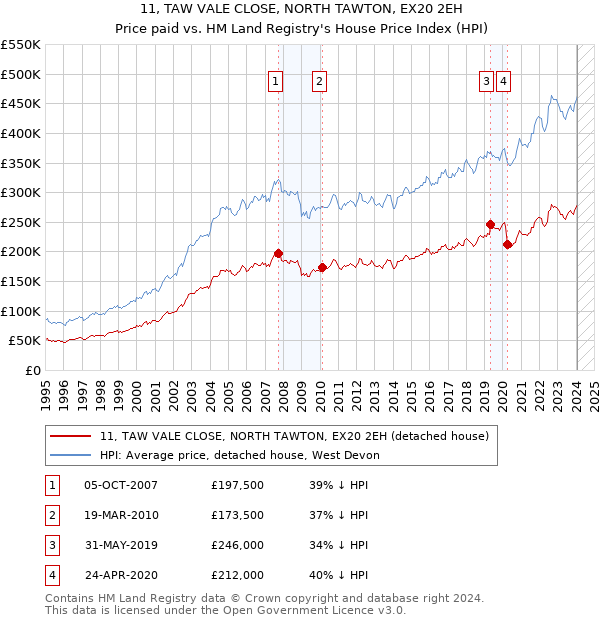 11, TAW VALE CLOSE, NORTH TAWTON, EX20 2EH: Price paid vs HM Land Registry's House Price Index