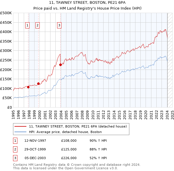 11, TAWNEY STREET, BOSTON, PE21 6PA: Price paid vs HM Land Registry's House Price Index