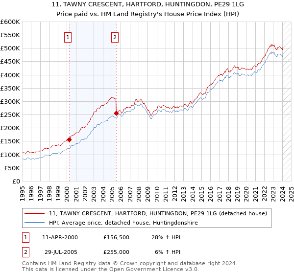 11, TAWNY CRESCENT, HARTFORD, HUNTINGDON, PE29 1LG: Price paid vs HM Land Registry's House Price Index