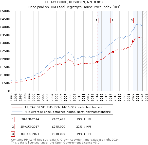 11, TAY DRIVE, RUSHDEN, NN10 0GX: Price paid vs HM Land Registry's House Price Index