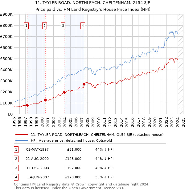 11, TAYLER ROAD, NORTHLEACH, CHELTENHAM, GL54 3JE: Price paid vs HM Land Registry's House Price Index
