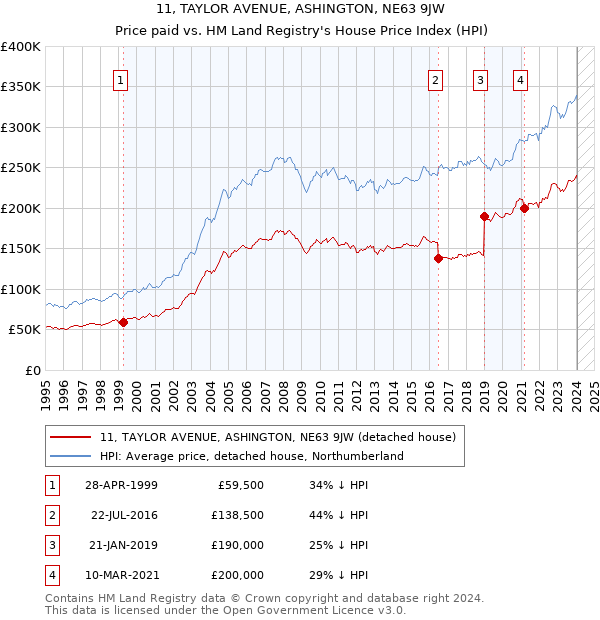 11, TAYLOR AVENUE, ASHINGTON, NE63 9JW: Price paid vs HM Land Registry's House Price Index