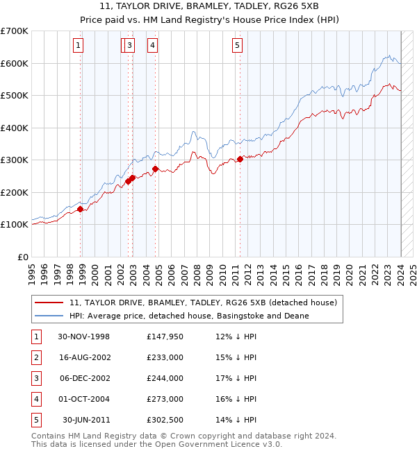 11, TAYLOR DRIVE, BRAMLEY, TADLEY, RG26 5XB: Price paid vs HM Land Registry's House Price Index