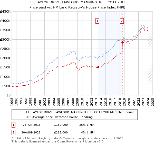 11, TAYLOR DRIVE, LAWFORD, MANNINGTREE, CO11 2HU: Price paid vs HM Land Registry's House Price Index