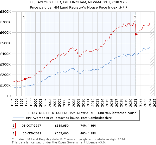 11, TAYLORS FIELD, DULLINGHAM, NEWMARKET, CB8 9XS: Price paid vs HM Land Registry's House Price Index