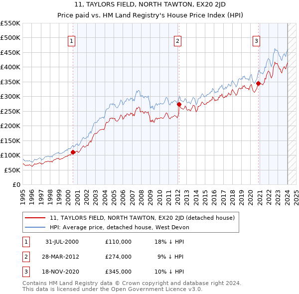 11, TAYLORS FIELD, NORTH TAWTON, EX20 2JD: Price paid vs HM Land Registry's House Price Index