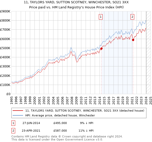 11, TAYLORS YARD, SUTTON SCOTNEY, WINCHESTER, SO21 3XX: Price paid vs HM Land Registry's House Price Index