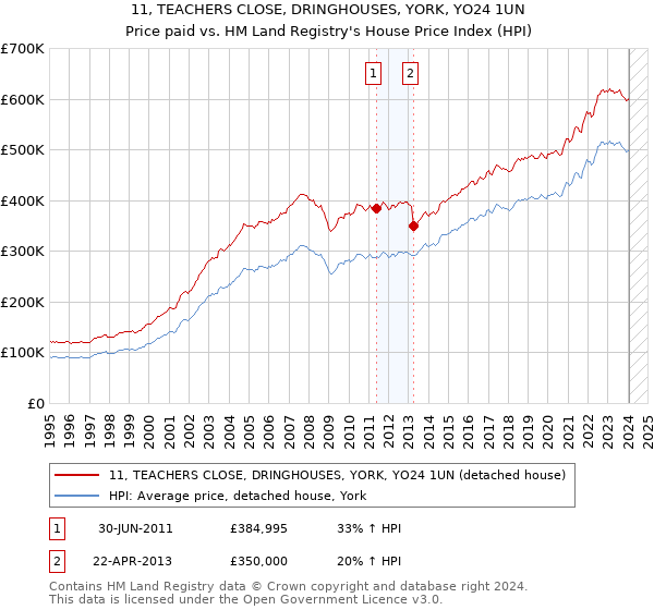 11, TEACHERS CLOSE, DRINGHOUSES, YORK, YO24 1UN: Price paid vs HM Land Registry's House Price Index