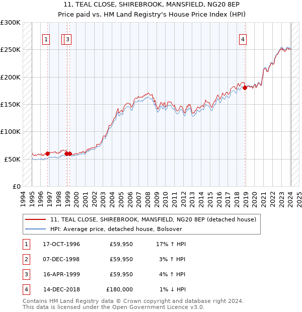 11, TEAL CLOSE, SHIREBROOK, MANSFIELD, NG20 8EP: Price paid vs HM Land Registry's House Price Index