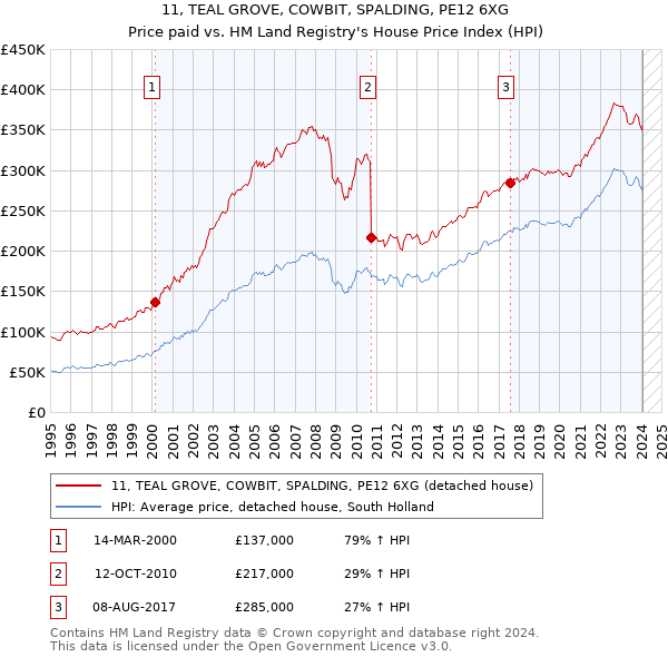 11, TEAL GROVE, COWBIT, SPALDING, PE12 6XG: Price paid vs HM Land Registry's House Price Index