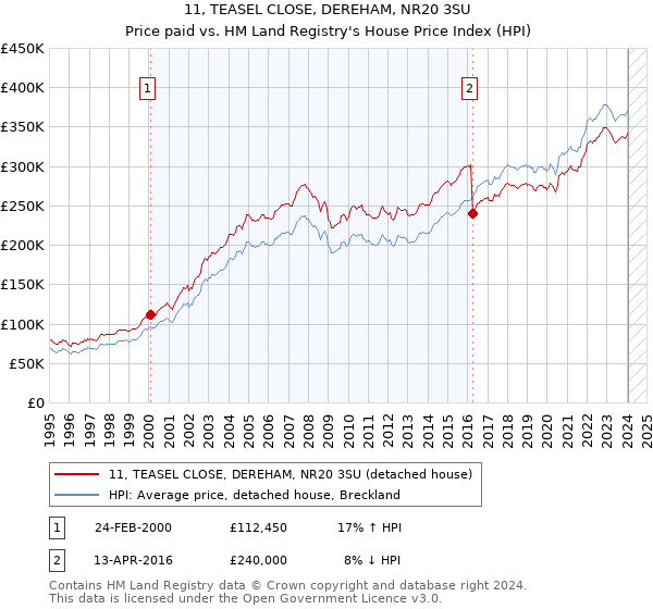 11, TEASEL CLOSE, DEREHAM, NR20 3SU: Price paid vs HM Land Registry's House Price Index