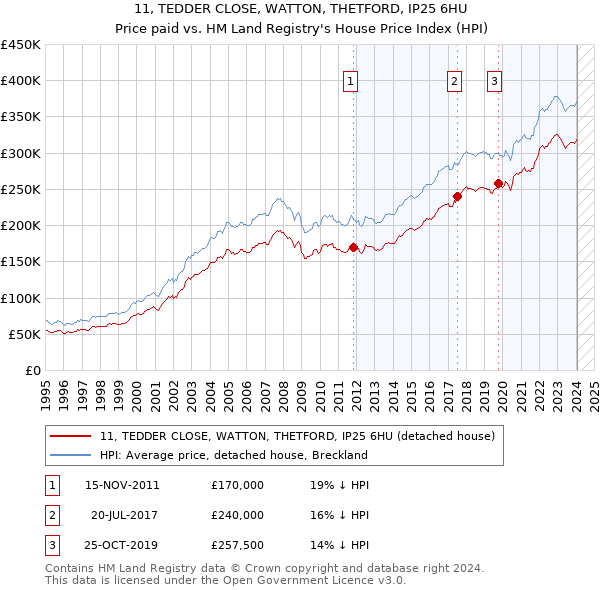 11, TEDDER CLOSE, WATTON, THETFORD, IP25 6HU: Price paid vs HM Land Registry's House Price Index