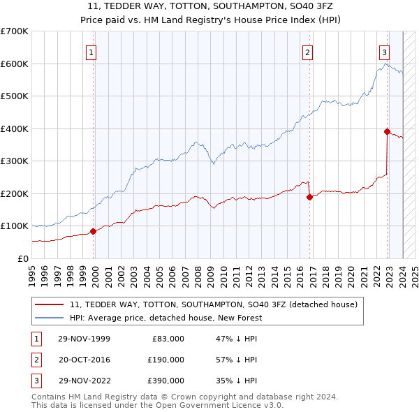 11, TEDDER WAY, TOTTON, SOUTHAMPTON, SO40 3FZ: Price paid vs HM Land Registry's House Price Index