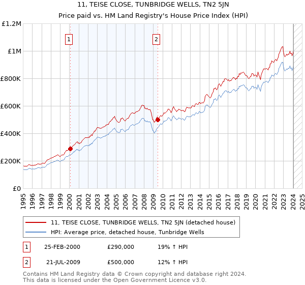 11, TEISE CLOSE, TUNBRIDGE WELLS, TN2 5JN: Price paid vs HM Land Registry's House Price Index